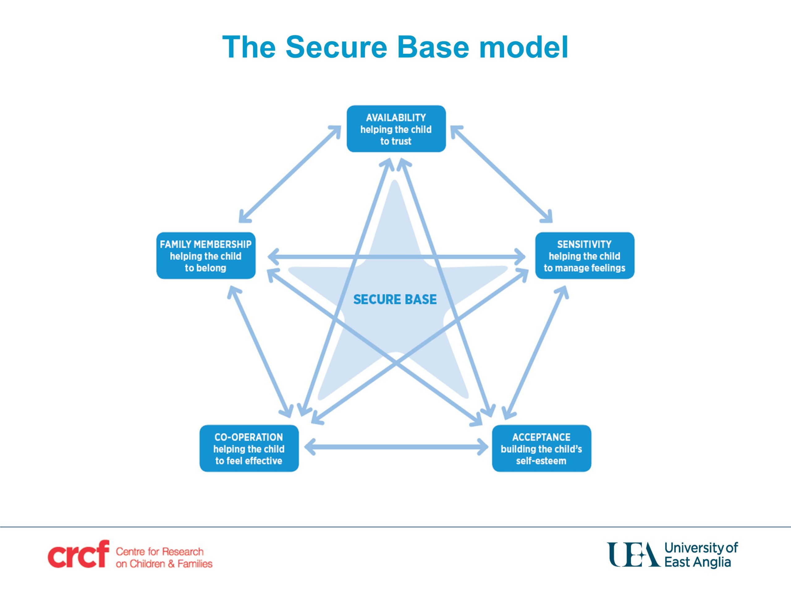 The Secure Base Model of Care Scaled